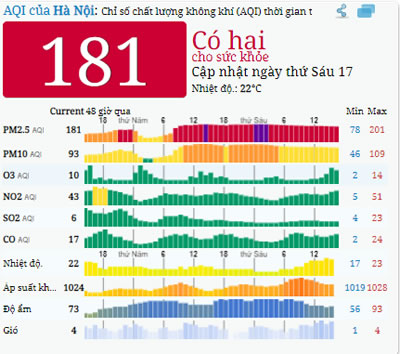 21-2-2020 - Cập nhật ô nhiễm không khí tại Hà Nội