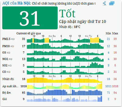 4-3-2020 - Cập nhật ô nhiễm không khí tại Hà Nội