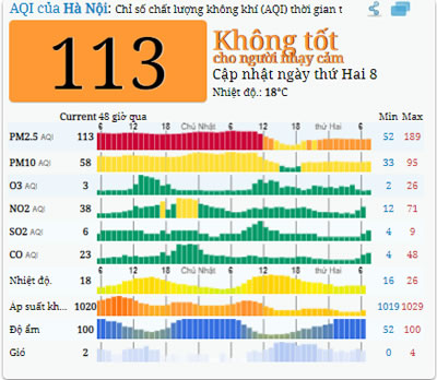 24-2-2020 - Cập nhật ô nhiễm không khí tại Hà Nội