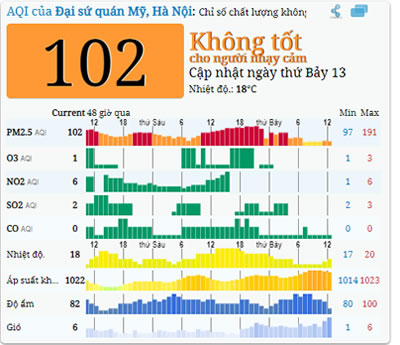8-2-2020 - Cập nhật ô nhiễm không khí tại Hà Nội