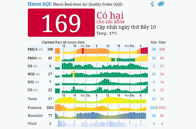 2-1-2020 - Cập nhật ô nhiễm không khí tại Hà Nội 