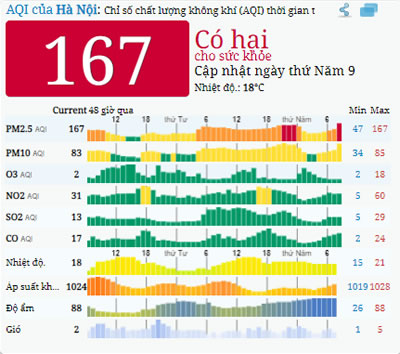20-2-2020 - Cập nhật ô nhiễm không khí tại Hà Nội