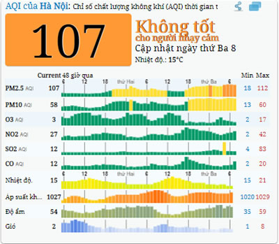 18-2-2020 - Cập nhật ô nhiễm không khí tại Hà Nội