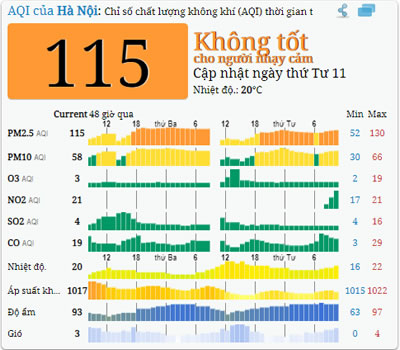12-2-2020 - Cập nhật ô nhiễm không khí tại Hà Nội