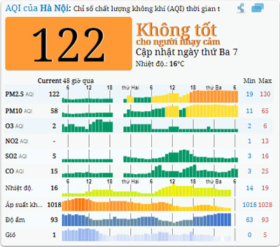 11-2-2020 - Cập nhật ô nhiễm không khí tại Hà Nội