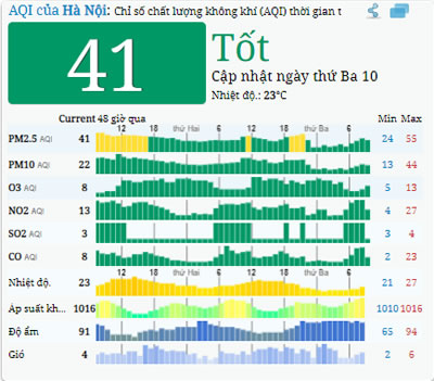 3-3-2020 - Cập nhật ô nhiễm không khí tại Hà Nội