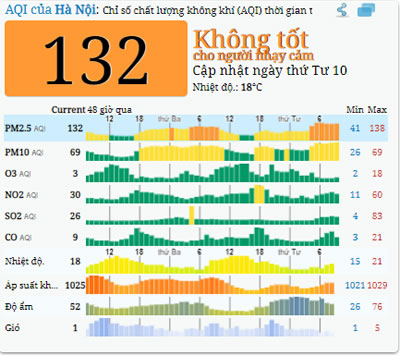 19-2-2020 - Cập nhật ô nhiễm không khí tại Hà Nội
