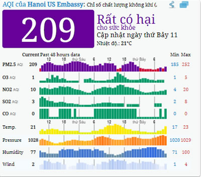 22-2-2020 - Cập nhật ô nhiễm không khí tại Hà Nội